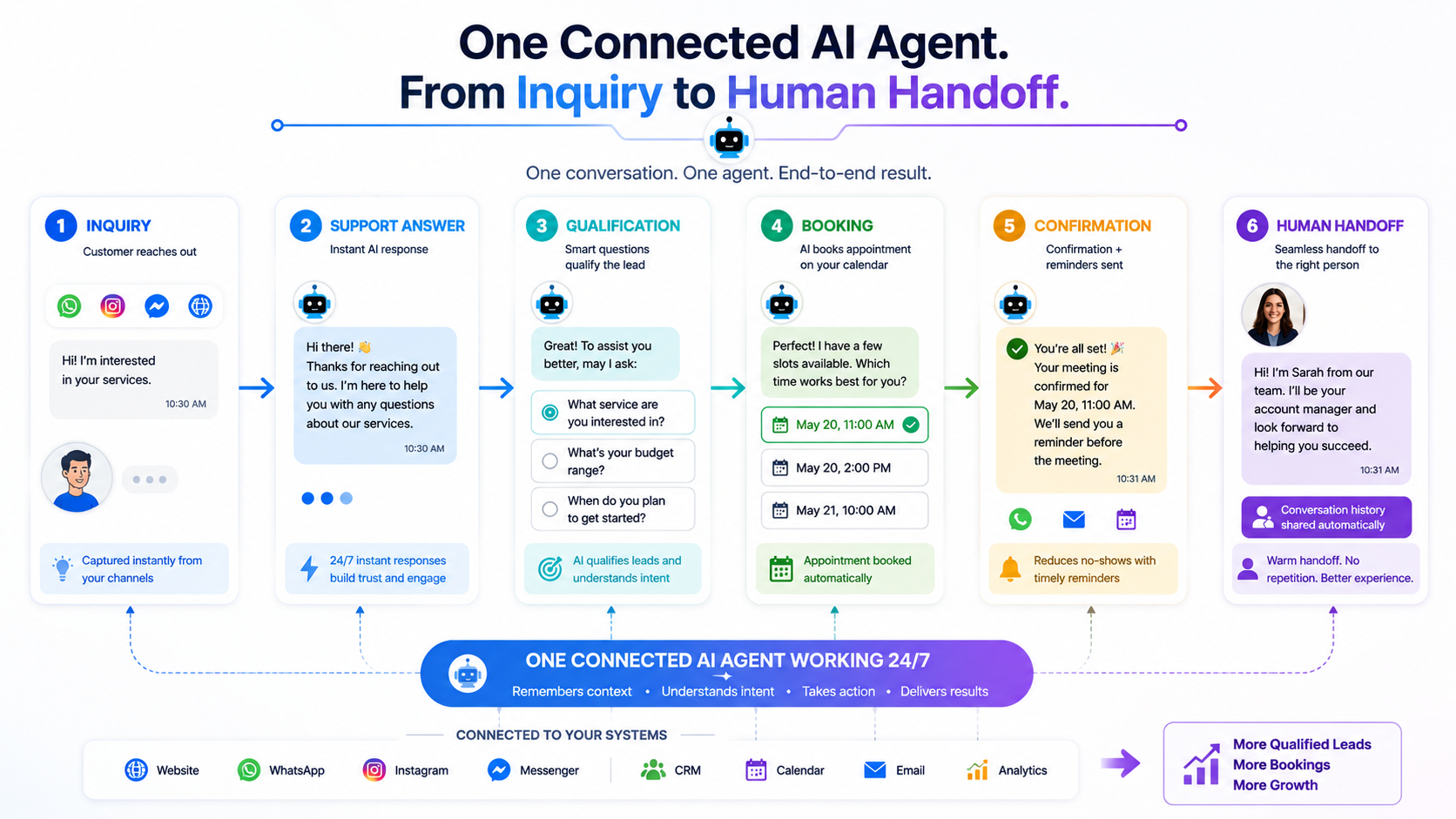 WhatsApp AI Agent for Customer Support: A Real Estate Playbook